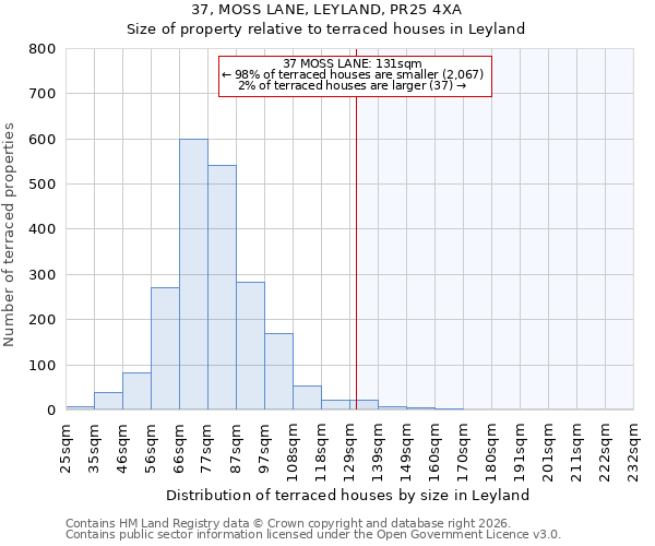 37, MOSS LANE, LEYLAND, PR25 4XA: Size of property relative to terraced houses in Leyland