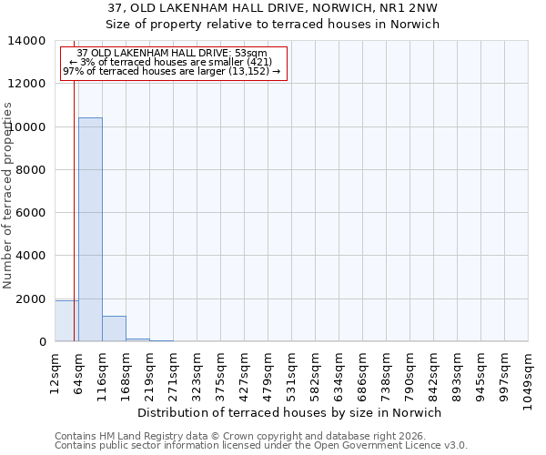 37, OLD LAKENHAM HALL DRIVE, NORWICH, NR1 2NW: Size of property relative to terraced houses in Norwich