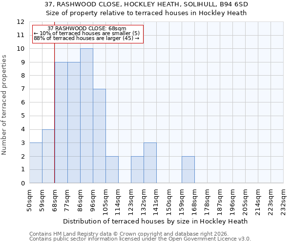 37, RASHWOOD CLOSE, HOCKLEY HEATH, SOLIHULL, B94 6SD: Size of property relative to terraced houses in Hockley Heath