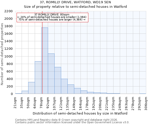 37, ROMILLY DRIVE, WATFORD, WD19 5EN: Size of property relative to semi-detached houses in Watford
