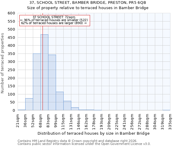 37, SCHOOL STREET, BAMBER BRIDGE, PRESTON, PR5 6QB: Size of property relative to terraced houses in Bamber Bridge