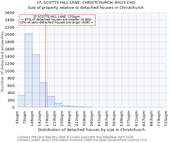 37, SCOTTS HILL LANE, CHRISTCHURCH, BH23 1HG: Size of property relative to detached houses in Christchurch