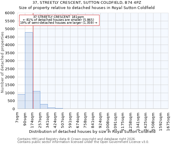 37, STREETLY CRESCENT, SUTTON COLDFIELD, B74 4PZ: Size of property relative to detached houses in Royal Sutton Coldfield