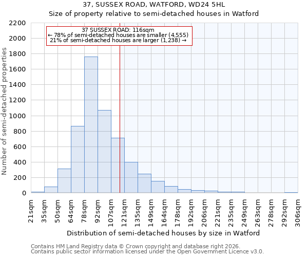 37, SUSSEX ROAD, WATFORD, WD24 5HL: Size of property relative to semi-detached houses in Watford