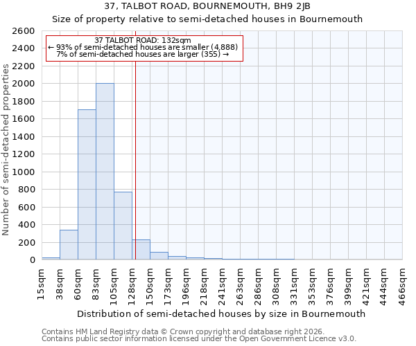 37, TALBOT ROAD, BOURNEMOUTH, BH9 2JB: Size of property relative to semi-detached houses in Bournemouth