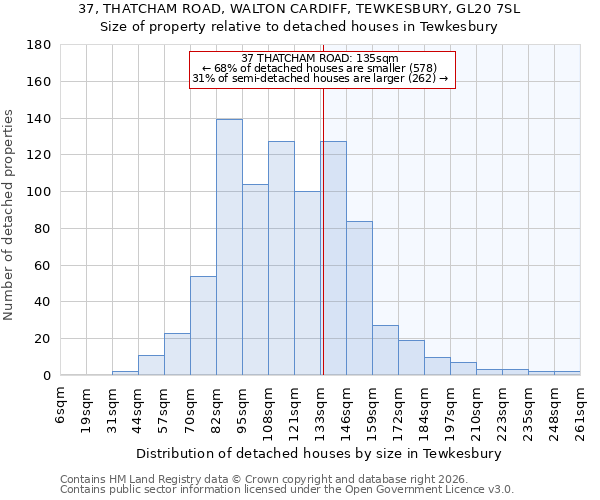 37, THATCHAM ROAD, WALTON CARDIFF, TEWKESBURY, GL20 7SL: Size of property relative to detached houses in Tewkesbury