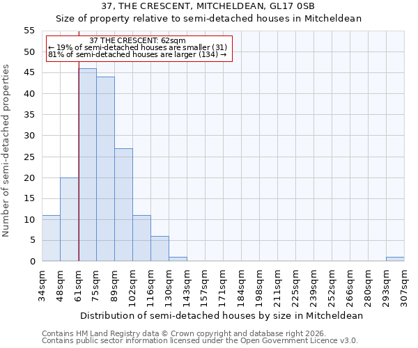 37, THE CRESCENT, MITCHELDEAN, GL17 0SB: Size of property relative to semi-detached houses in Mitcheldean