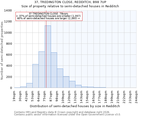 37, TREDINGTON CLOSE, REDDITCH, B98 7UP: Size of property relative to semi-detached houses in Redditch