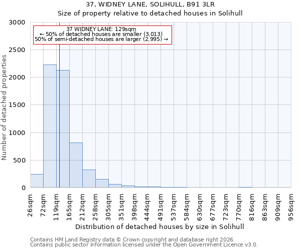37, WIDNEY LANE, SOLIHULL, B91 3LR: Size of property relative to detached houses in Solihull
