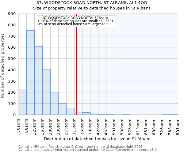 37, WOODSTOCK ROAD NORTH, ST ALBANS, AL1 4QD: Size of property relative to detached houses in St Albans