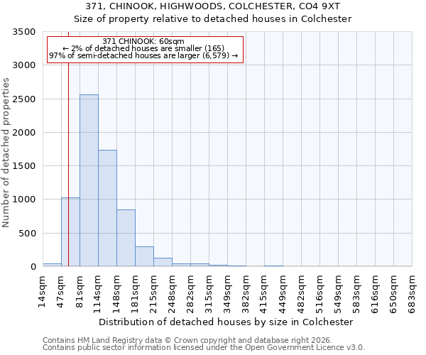 371, CHINOOK, HIGHWOODS, COLCHESTER, CO4 9XT: Size of property relative to detached houses in Colchester