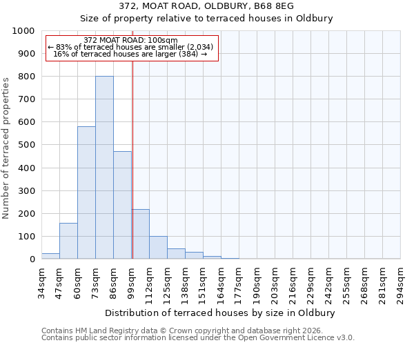 372, MOAT ROAD, OLDBURY, B68 8EG: Size of property relative to terraced houses in Oldbury