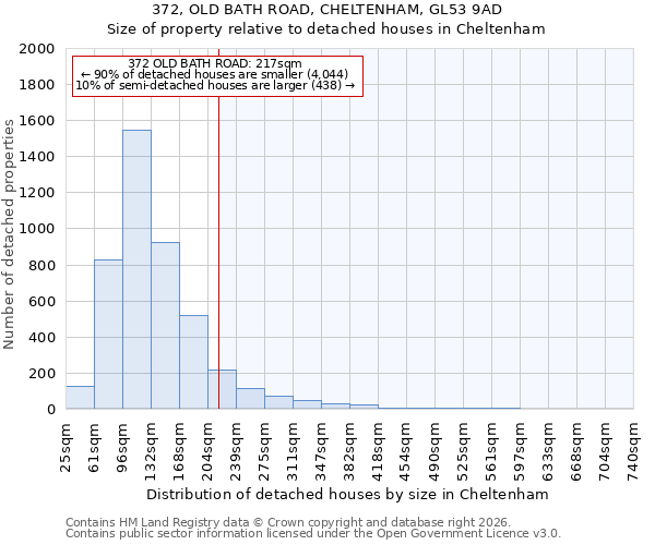 372, OLD BATH ROAD, CHELTENHAM, GL53 9AD: Size of property relative to detached houses in Cheltenham