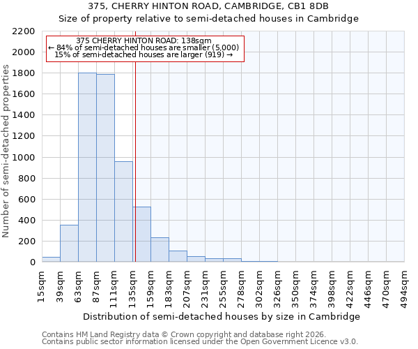375, CHERRY HINTON ROAD, CAMBRIDGE, CB1 8DB: Size of property relative to semi-detached houses in Cambridge