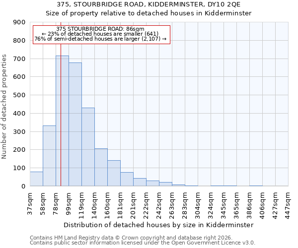 375, STOURBRIDGE ROAD, KIDDERMINSTER, DY10 2QE: Size of property relative to detached houses in Kidderminster