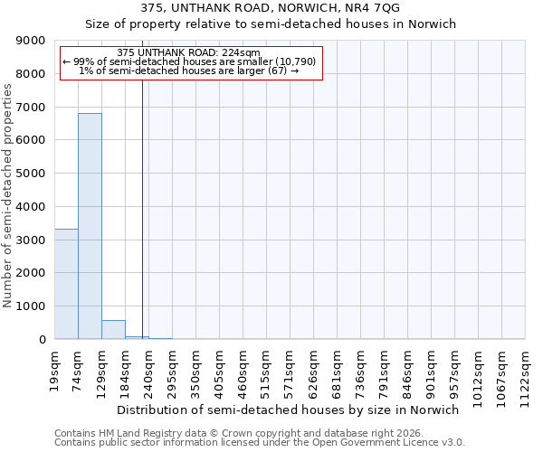 375, UNTHANK ROAD, NORWICH, NR4 7QG: Size of property relative to semi-detached houses in Norwich
