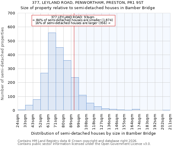 377, LEYLAND ROAD, PENWORTHAM, PRESTON, PR1 9ST: Size of property relative to semi-detached houses in Bamber Bridge
