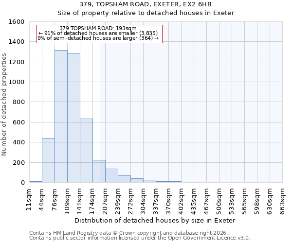 379, TOPSHAM ROAD, EXETER, EX2 6HB: Size of property relative to detached houses in Exeter