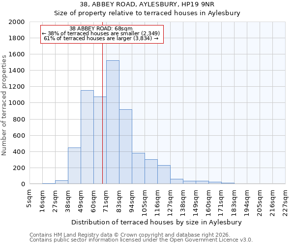 38, ABBEY ROAD, AYLESBURY, HP19 9NR: Size of property relative to terraced houses in Aylesbury