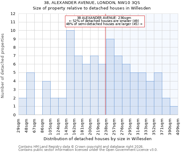 38, ALEXANDER AVENUE, LONDON, NW10 3QS: Size of property relative to detached houses in Willesden