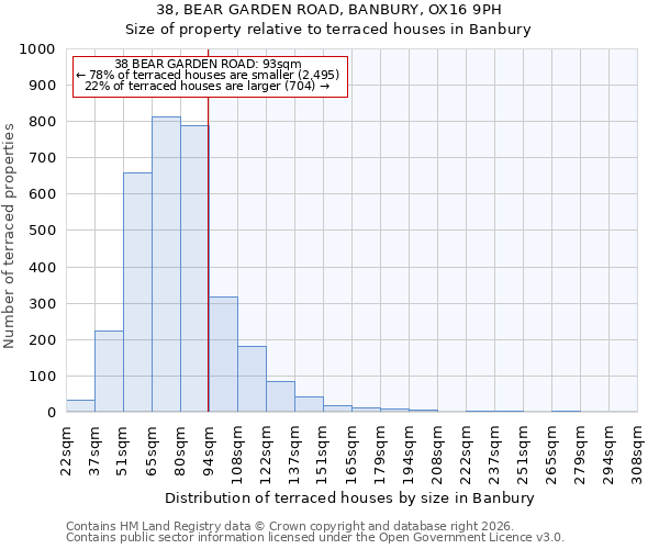 38, BEAR GARDEN ROAD, BANBURY, OX16 9PH: Size of property relative to terraced houses in Banbury