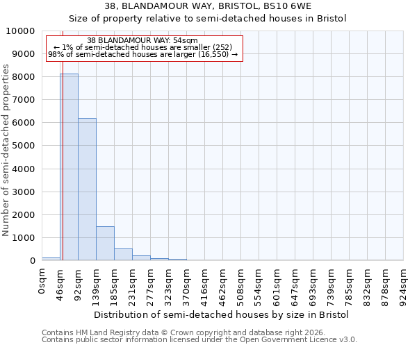 38, BLANDAMOUR WAY, BRISTOL, BS10 6WE: Size of property relative to semi-detached houses in Bristol