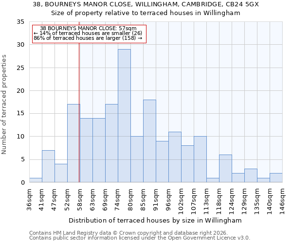 38, BOURNEYS MANOR CLOSE, WILLINGHAM, CAMBRIDGE, CB24 5GX: Size of property relative to terraced houses in Willingham
