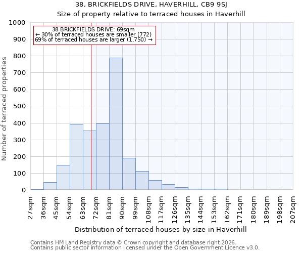 38, BRICKFIELDS DRIVE, HAVERHILL, CB9 9SJ: Size of property relative to terraced houses in Haverhill