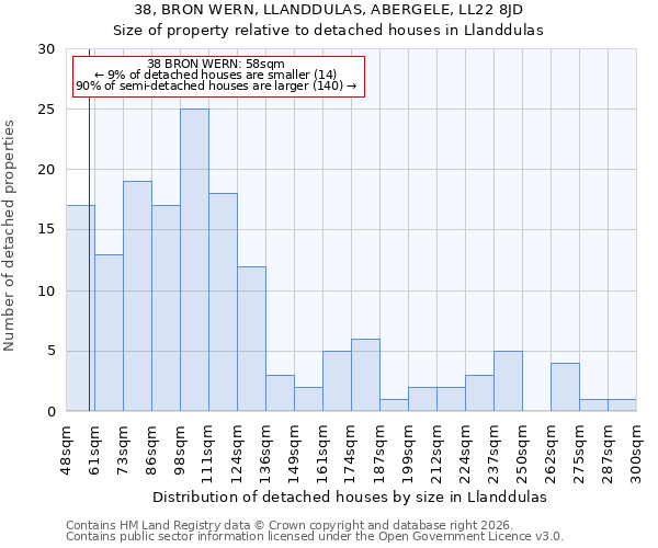 38, BRON WERN, LLANDDULAS, ABERGELE, LL22 8JD: Size of property relative to detached houses in Llanddulas