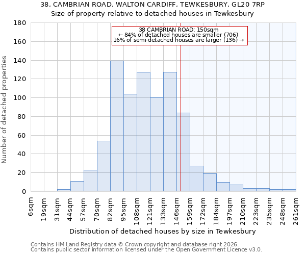 38, CAMBRIAN ROAD, WALTON CARDIFF, TEWKESBURY, GL20 7RP: Size of property relative to detached houses in Tewkesbury