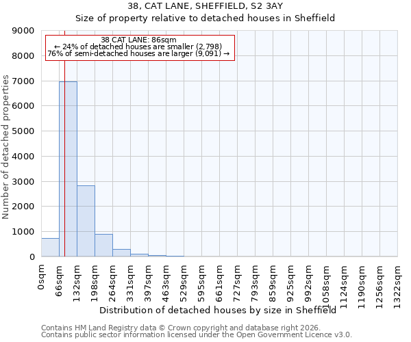 38, CAT LANE, SHEFFIELD, S2 3AY: Size of property relative to detached houses in Sheffield