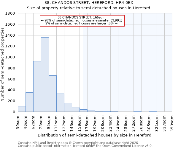 38, CHANDOS STREET, HEREFORD, HR4 0EX: Size of property relative to semi-detached houses in Hereford