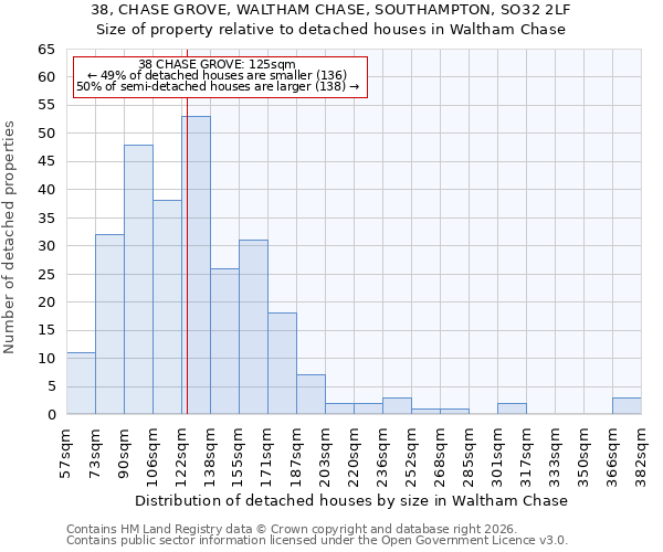 38, CHASE GROVE, WALTHAM CHASE, SOUTHAMPTON, SO32 2LF: Size of property relative to detached houses in Waltham Chase