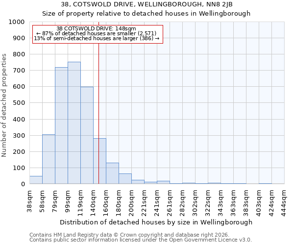 38, COTSWOLD DRIVE, WELLINGBOROUGH, NN8 2JB: Size of property relative to detached houses in Wellingborough