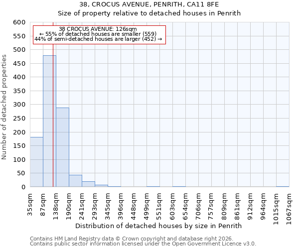 38, CROCUS AVENUE, PENRITH, CA11 8FE: Size of property relative to detached houses in Penrith