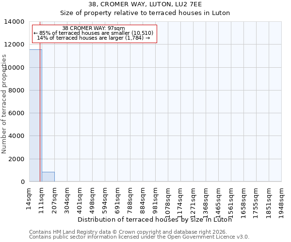 38, CROMER WAY, LUTON, LU2 7EE: Size of property relative to terraced houses in Luton