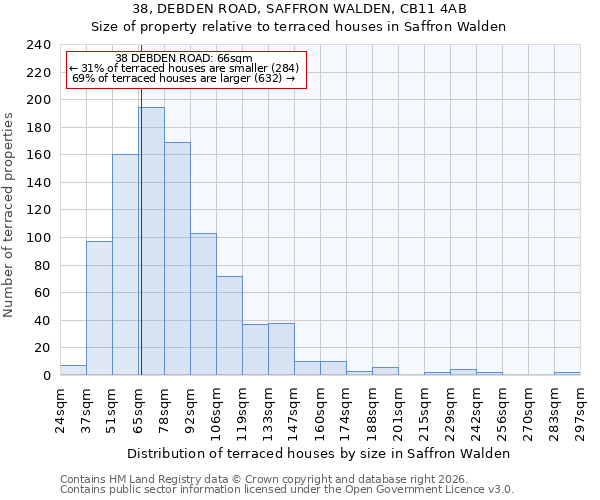 38, DEBDEN ROAD, SAFFRON WALDEN, CB11 4AB: Size of property relative to terraced houses in Saffron Walden