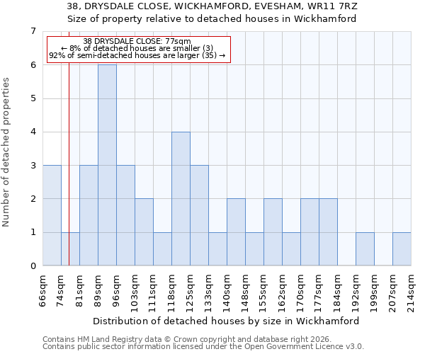 38, DRYSDALE CLOSE, WICKHAMFORD, EVESHAM, WR11 7RZ: Size of property relative to detached houses in Wickhamford