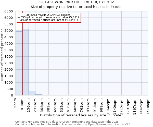 38, EAST WONFORD HILL, EXETER, EX1 3BZ: Size of property relative to terraced houses in Exeter