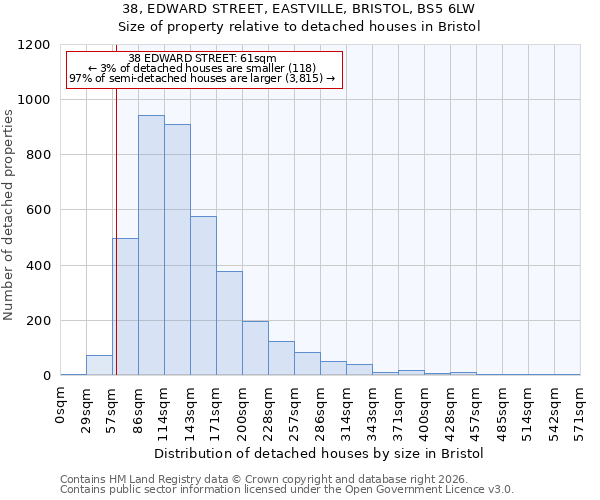 38, EDWARD STREET, EASTVILLE, BRISTOL, BS5 6LW: Size of property relative to detached houses in Bristol