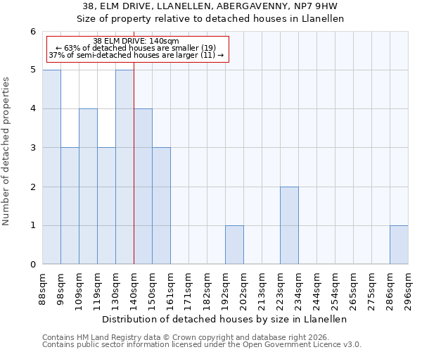 38, ELM DRIVE, LLANELLEN, ABERGAVENNY, NP7 9HW: Size of property relative to detached houses in Llanellen