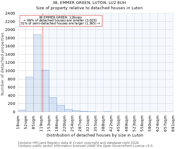 38, EMMER GREEN, LUTON, LU2 8UH: Size of property relative to detached houses in Luton