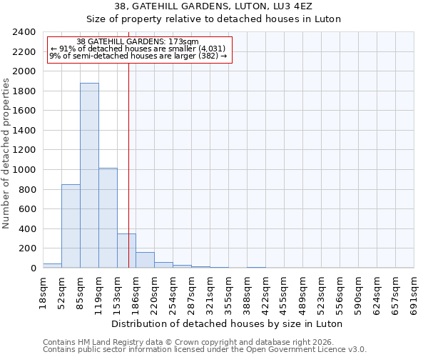 38, GATEHILL GARDENS, LUTON, LU3 4EZ: Size of property relative to detached houses in Luton
