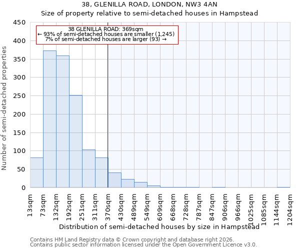 38, GLENILLA ROAD, LONDON, NW3 4AN: Size of property relative to semi-detached houses in Hampstead