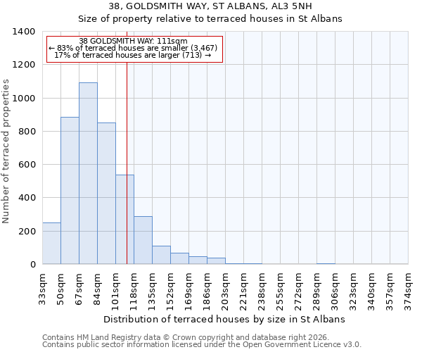 38, GOLDSMITH WAY, ST ALBANS, AL3 5NH: Size of property relative to terraced houses in St Albans