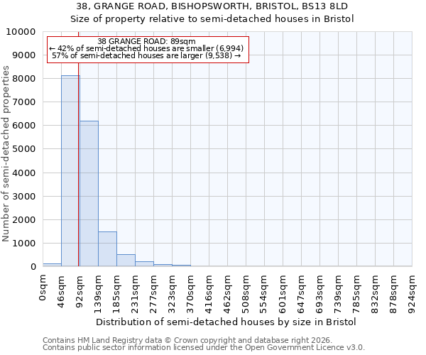 38, GRANGE ROAD, BISHOPSWORTH, BRISTOL, BS13 8LD: Size of property relative to semi-detached houses in Bristol