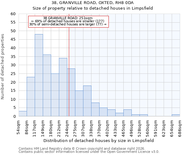 38, GRANVILLE ROAD, OXTED, RH8 0DA: Size of property relative to detached houses in Limpsfield