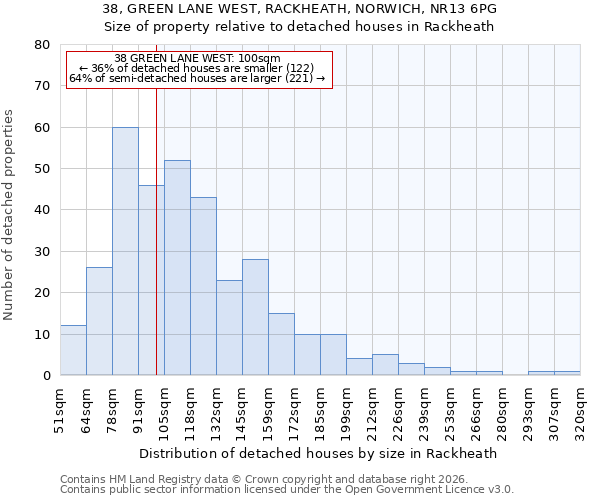 38, GREEN LANE WEST, RACKHEATH, NORWICH, NR13 6PG: Size of property relative to detached houses in Rackheath
