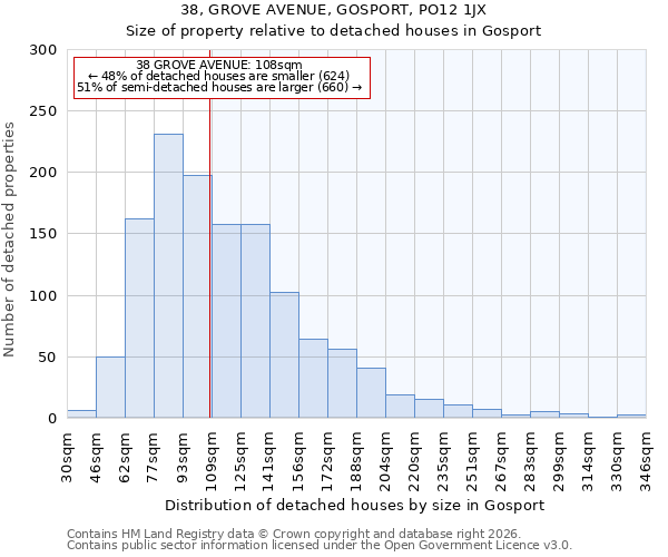 38, GROVE AVENUE, GOSPORT, PO12 1JX: Size of property relative to detached houses in Gosport