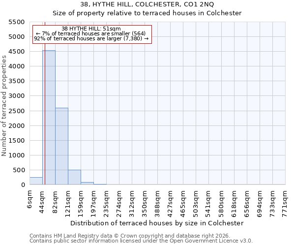 38, HYTHE HILL, COLCHESTER, CO1 2NQ: Size of property relative to terraced houses in Colchester